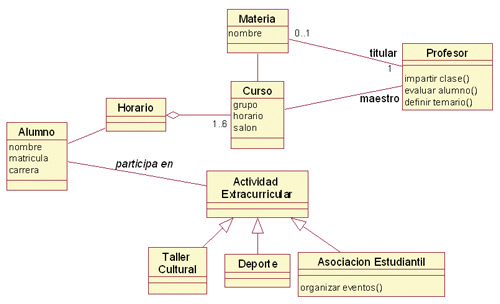 Unified Modelig Language. Elementos básicos. | SG Buzz