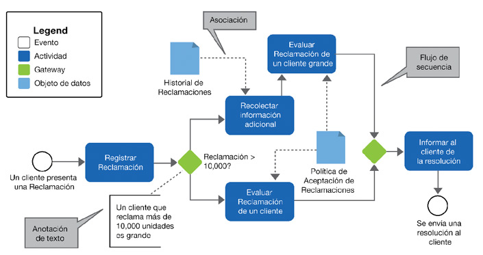 BPD: Diagrama de actividades con esteroides | SG Buzz