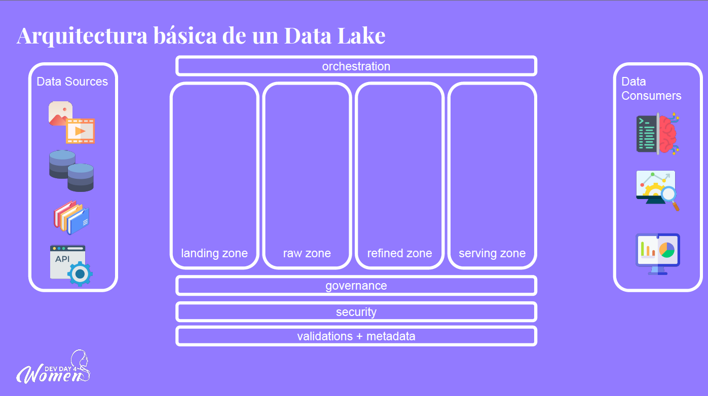 arquitectura básica de un data lake