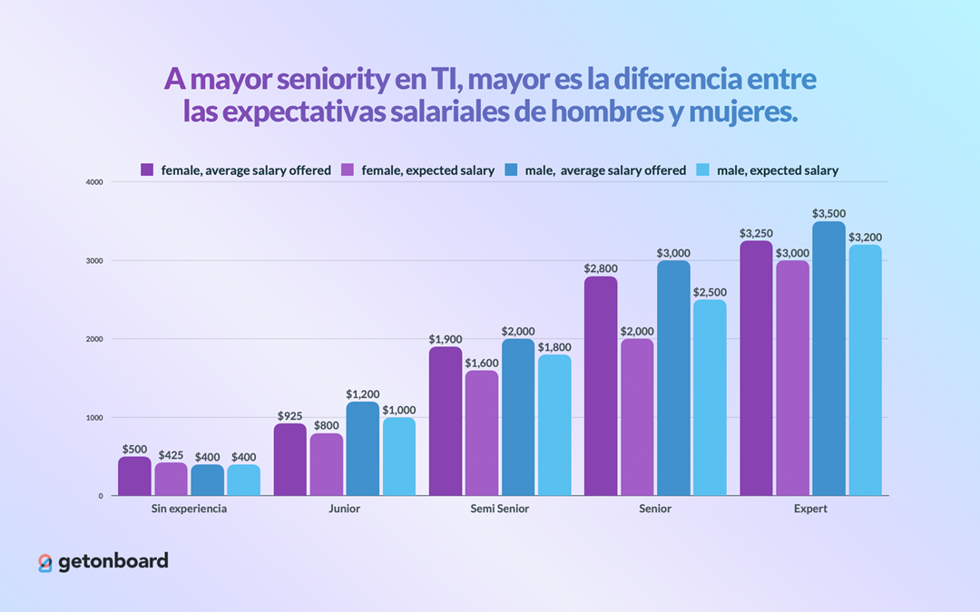 Niveles de salario por experiencia