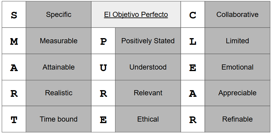 Objetivos SMART, PURE y CLEAN