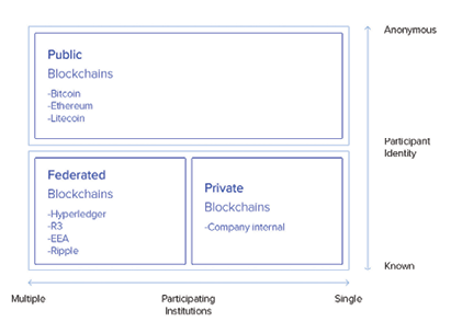 Tipos de blockchain